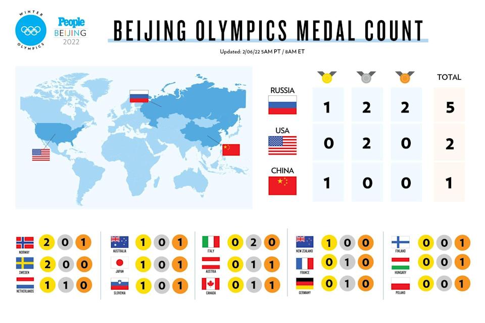 The Games Have Begun See Which Countries Have Won Medals At The