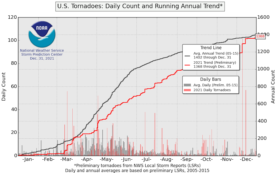 (NOAA/SPC) Tornado reports in the U.S. in 2021