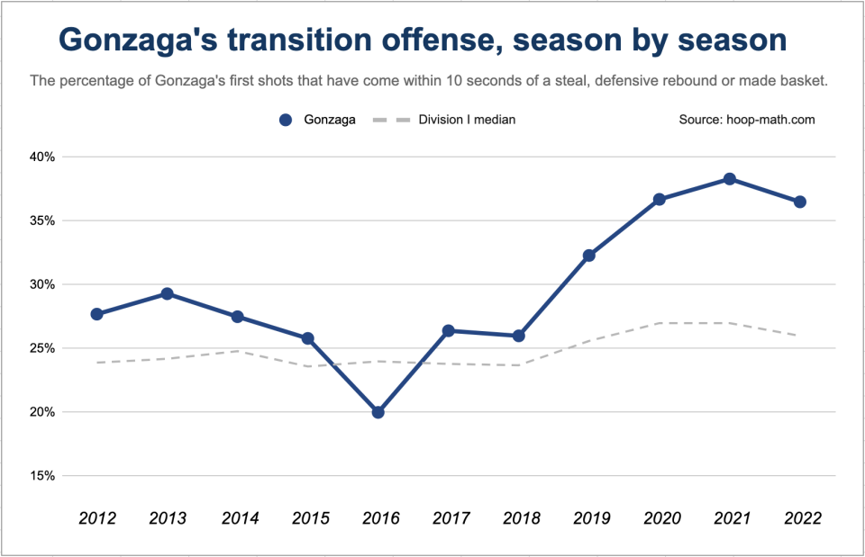 The percentage of Gonzaga's first shots that have come in the first 10 seconds of a possession. (Henry Bushnell/Yahoo Sports)