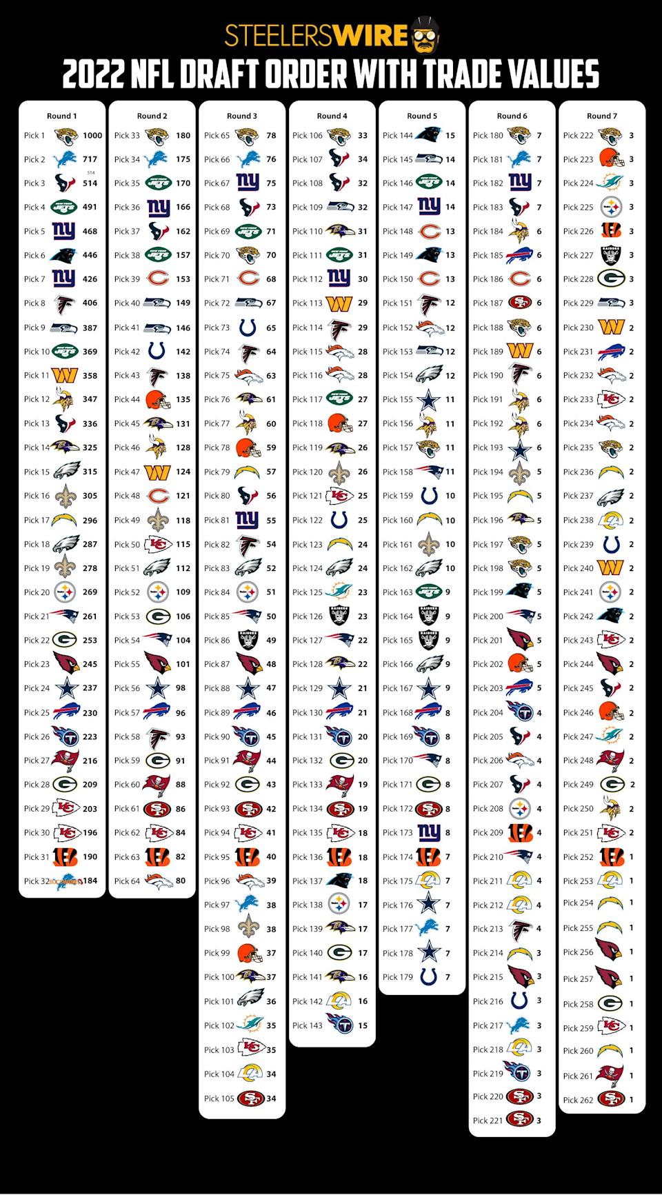 2022 NFL draft: Full draft order pick trade value chart FanStreamSports