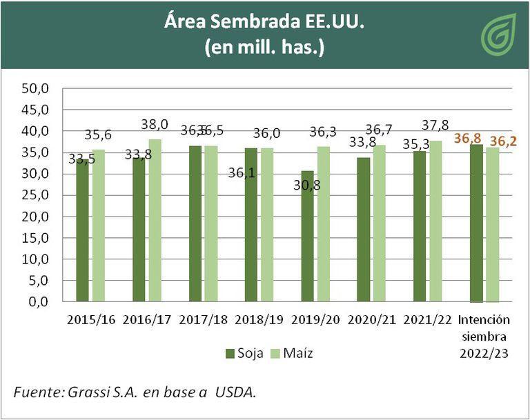 Área sembrada en Estados Unidos