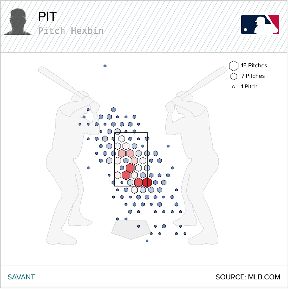 Sinkers with the Pirates. Via Baseball Savant.