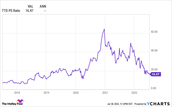 TTD PS Ratio Chart