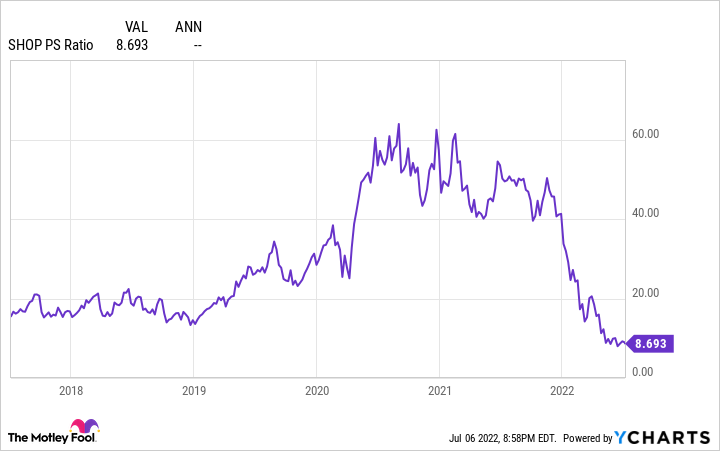 SHOP PS Ratio Chart