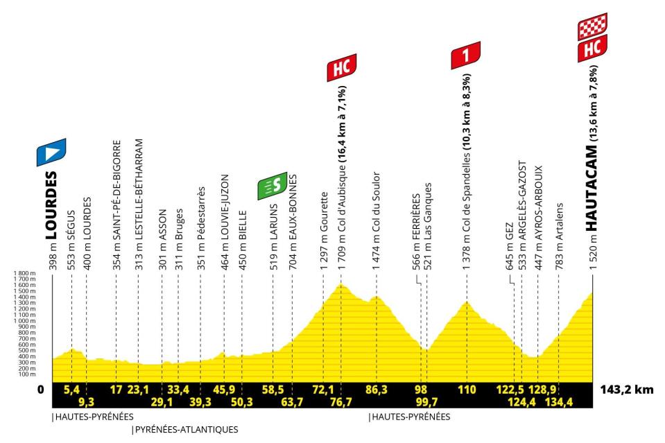 Tour de France 2022, stage 18 profile