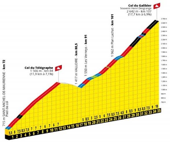 Télégraphe-Galibier -&nbsp;tour de france 2022 stage 11 live updates results galibier