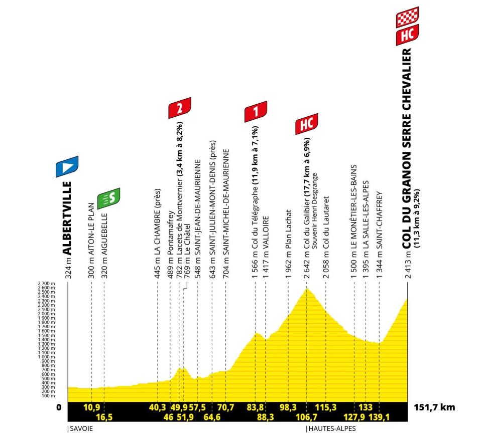 Tour de France 2022, stage 11 profile -&nbsp;tour de france 2022 stage 11 live updates results galibier