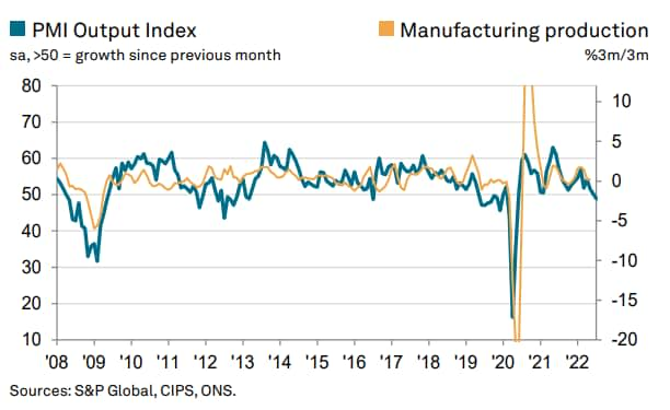 S&amp;P Global PMI UK - S&amp;P Global