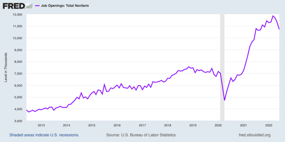 Job openings fell in June to 10.7 million, the fourth-straight month of declines. (Source: FRED)