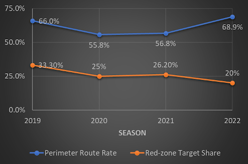 Terry McLaurin route analysis for fantasy.