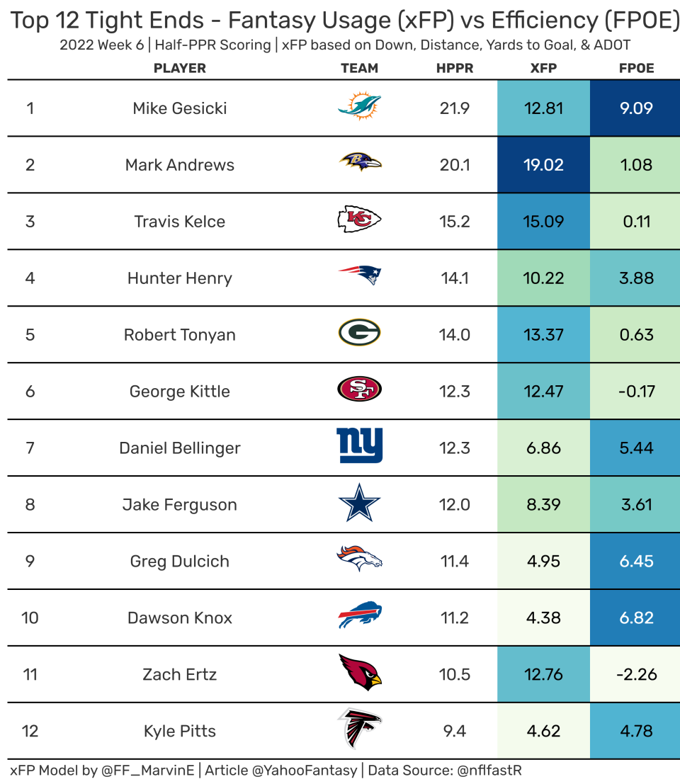 Top-12 Fantasy Tight Ends from Week 6. (Data used provided by nflfastR)