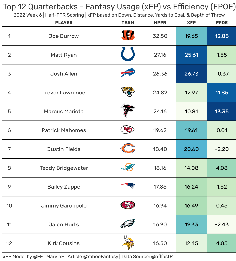 Top-12 Fantasy Quarterbacks from Week 6. (Data used provided by nflfastR)
