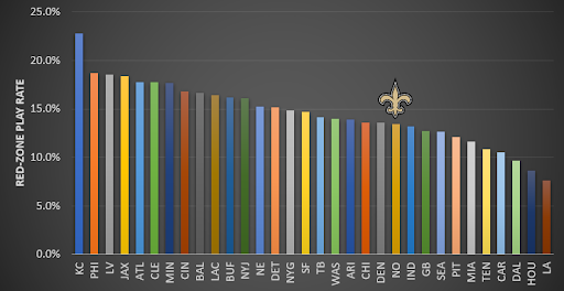 New Orleans Saints red zone play rate for fantasy.