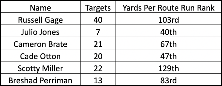 Bucs receiver production. (Photo by Chris Allen/Yahoo Sports)