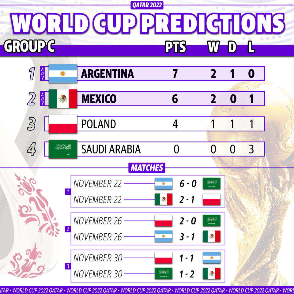 Yahoo Sports soccer writer Henry Bushnell's prediction for how Group C plays out at the 2022 World Cup. (Graphic by Michael Wagstaffe/Yahoo Sports)