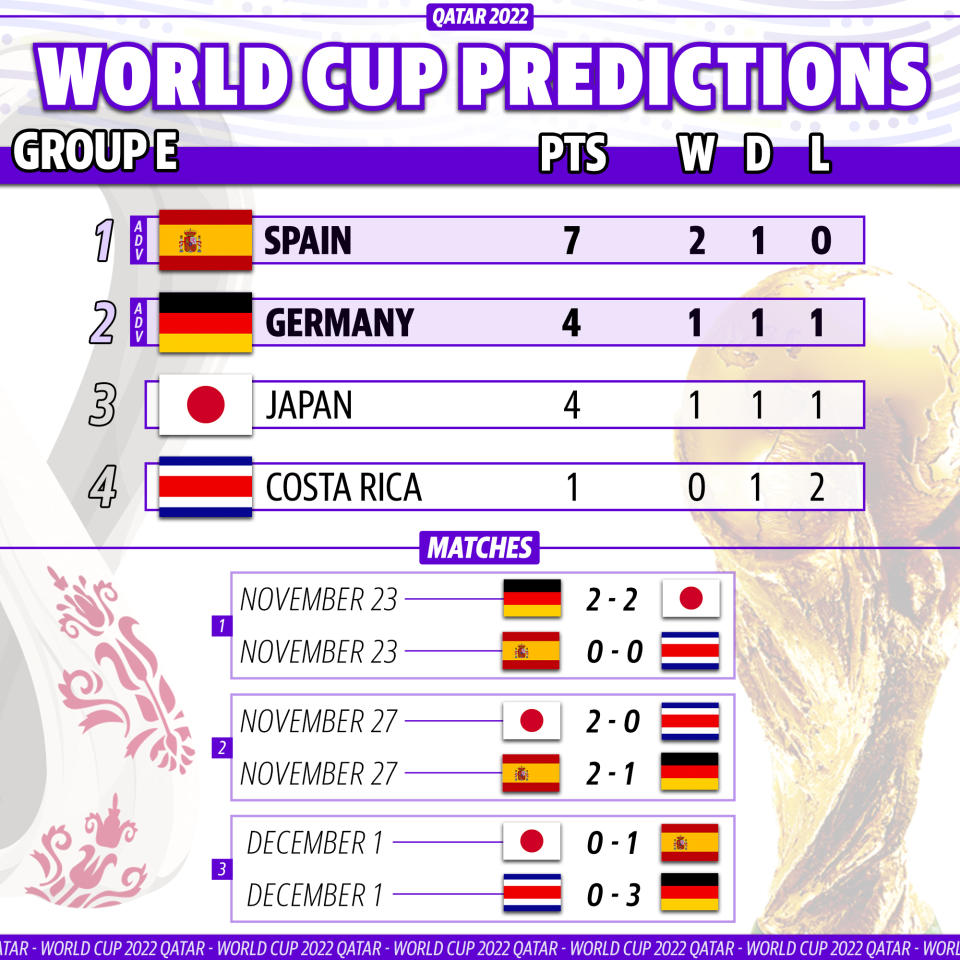 Yahoo Sports soccer writer Henry Bushnell's prediction for how Group E plays out at the 2022 World Cup. (Graphic by Michael Wagstaffe/Yahoo Sports)