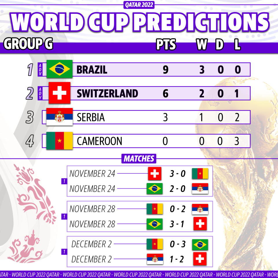 Yahoo Sports soccer writer Henry Bushnell's prediction for how Group G plays out at the 2022 World Cup. (Graphic by Michael Wagstaffe/Yahoo Sports) 