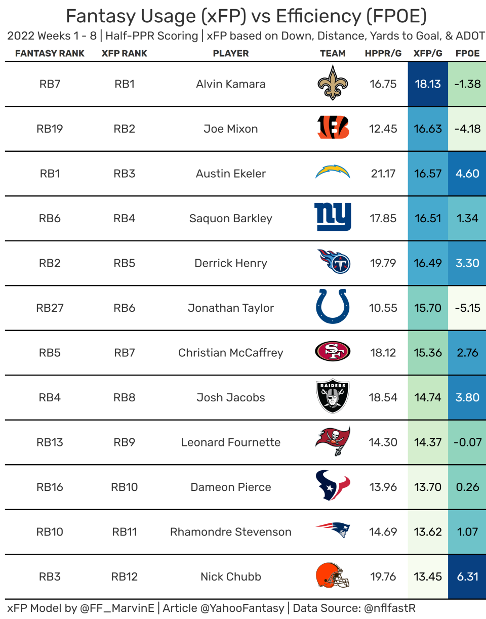 Top-12 Fantasy Running Backs from Weeks 1-8. (Data used provided by nflfastR)