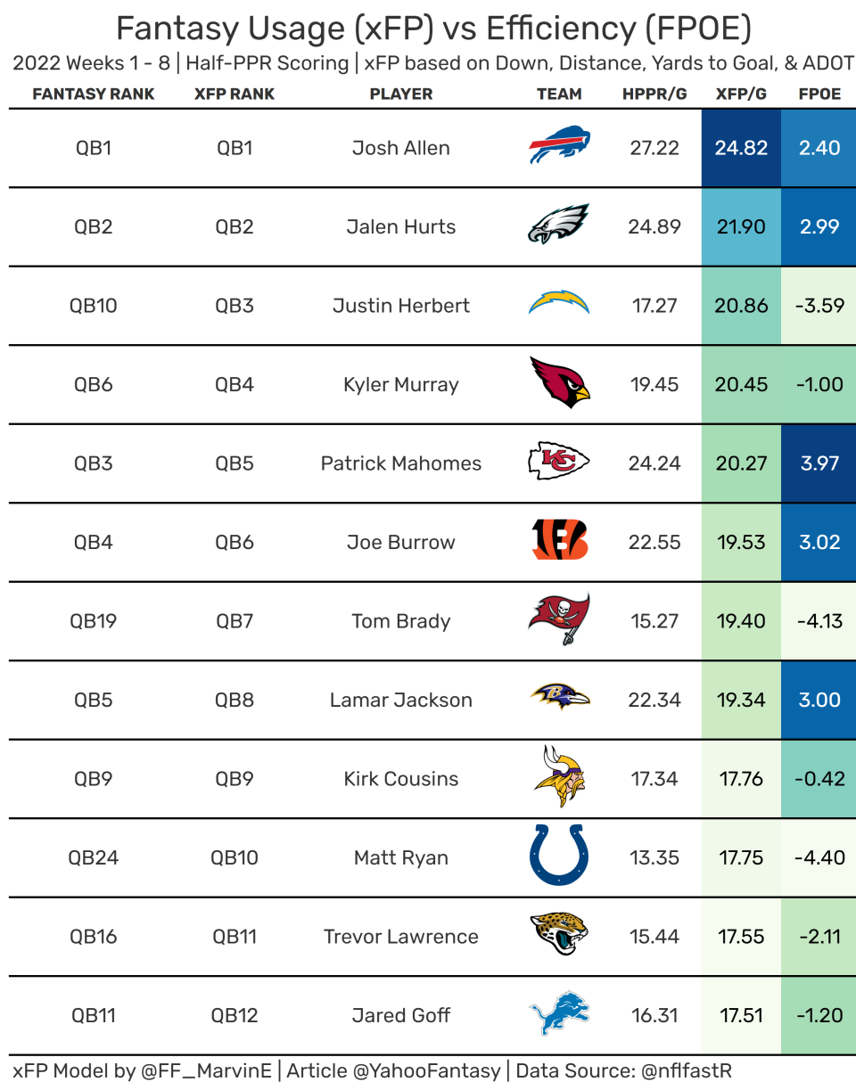 Top-12 Fantasy Quarterbacks from Weeks 1-8. (Data used provided by nflfastR)