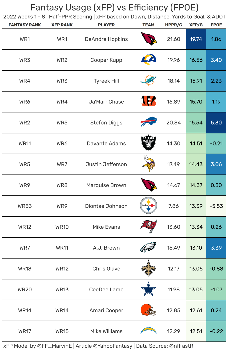 Top-15 Fantasy Wide Receivers from Weeks 1-8. (Data used provided by nflfastR)