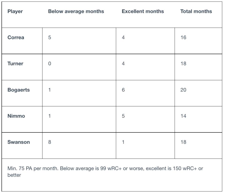 (Data via FanGraphs)