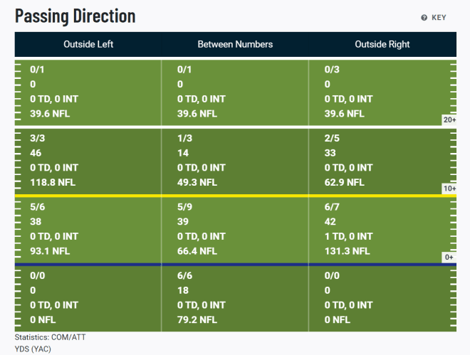 Cook's pass direction versus Wake Forest.