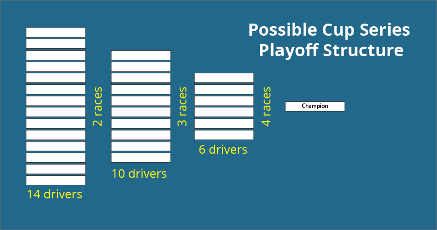 A possible NASCAR playoff format change