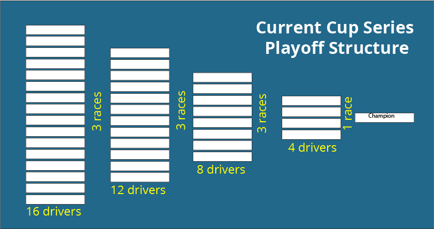 A graphic showing NASCAR's playoff format before any changes