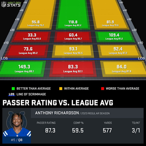 Anthony Richardson passer rating vs. league average in 2023