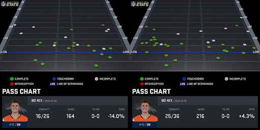 Bo Nix pass chart. (Chart by Next Gen Stats)