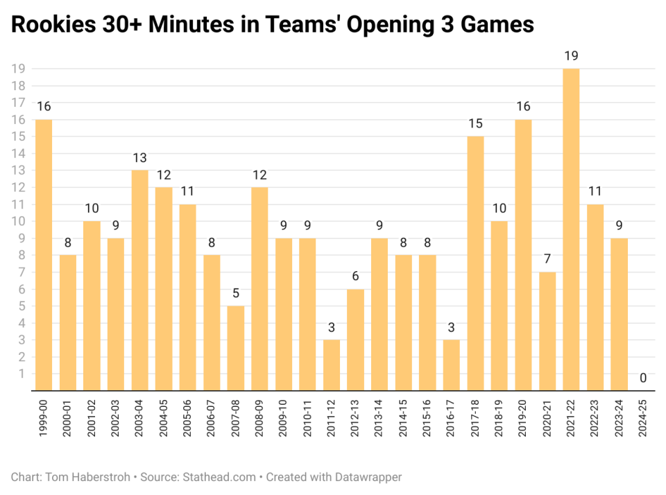 NBA Rookies Minutes