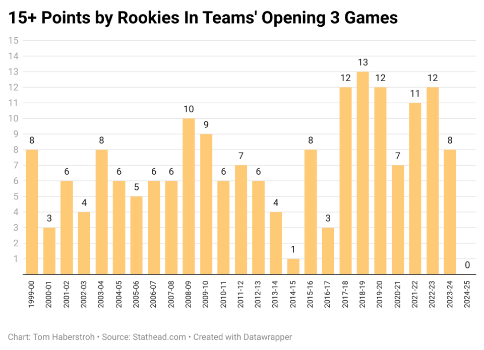 NBA Rookies points