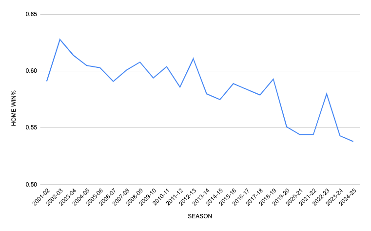 Home-court advantage has declined from an average winning percentage of 60% for the first 15 years of the decade to 54% in four of the past five years.