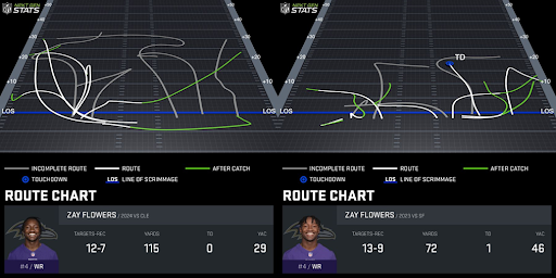 Zay Flowers route chart. (Photo by Next Gen Stats)