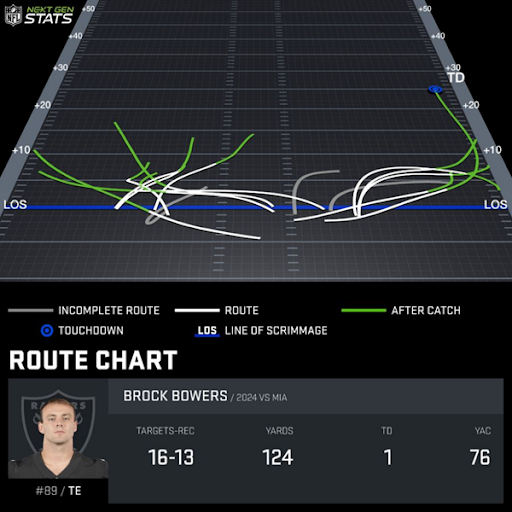 Brock Bowers route chart