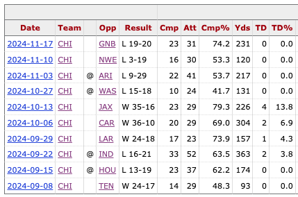 After three outings below 54% completion rate, Caleb Williams completed 74.2% of his passes in his first game under Thomas Brown’s play-calling. (Pro Football Reference)