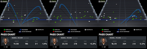 Russell Wilson pass chart. (Photo by Next Gen Stats)