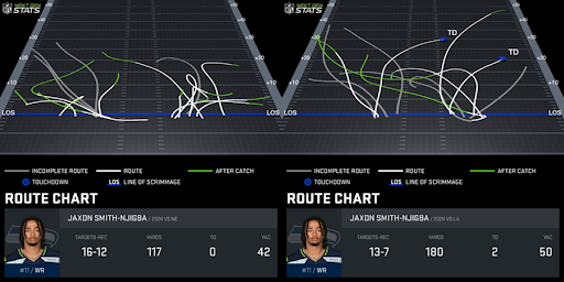 Jaxon Smith-Njigba route chart. (Photo by Next Gen Stats)