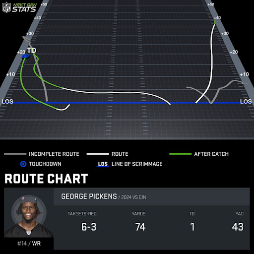 George Pickens route chart. (Photo by Next Gen Stats)