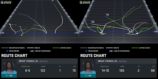 Brian Thomas Jr. route chart. (Photo by Next Gen Stats)