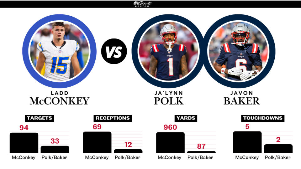 McConkey has exponentially more targets, receptions, yards and TDs than Polk and Baker combined.