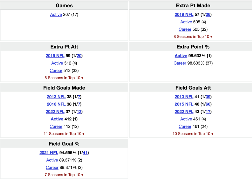 Justin Tucker’s career résumé is one of the best in NFL history. At 35 years old, can he continue that? (Source: Pro Football Reference)